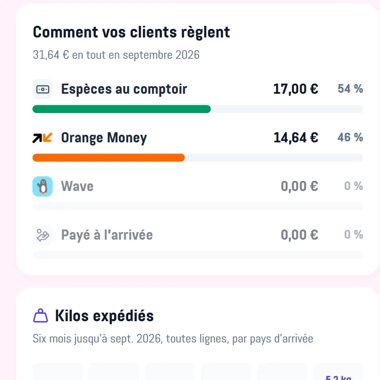 Le tableau de bord : règlements par moyen de paiement et kilos expédiés par mois
